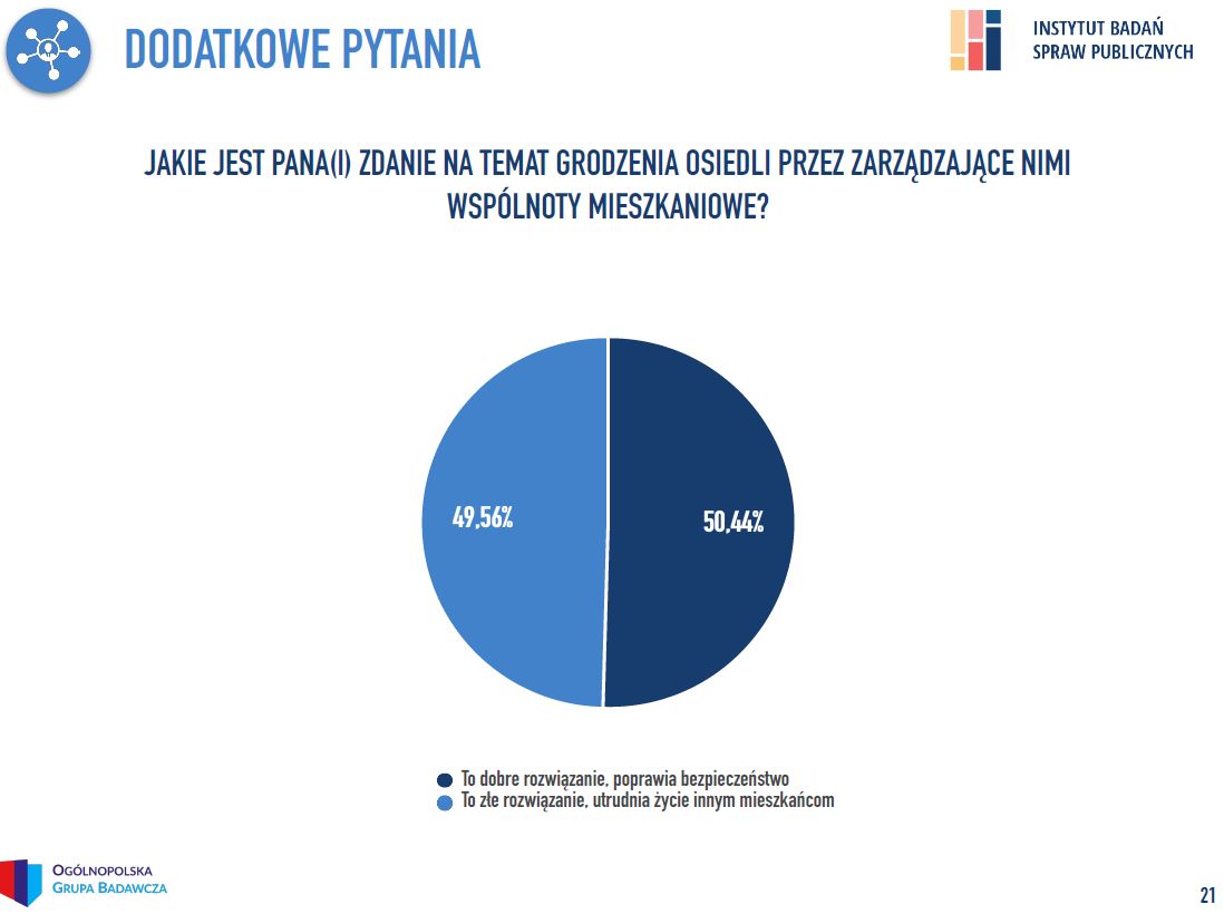 Wyniki badania na temat grodzenia osiedli przez zarządzające nimi wspólnoty mieszkaniowe. 