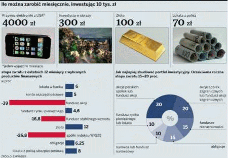 Jak najlepiej zainwestować wolne 10 tysięcy złotych