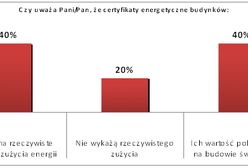 Branża patrzy sceptycznie na certyfikaty energetyczne