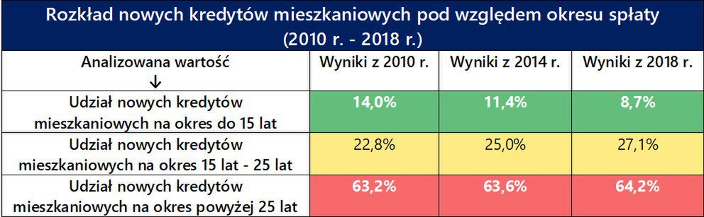 Rozkład nowych kredytów i czas ich spłaty 