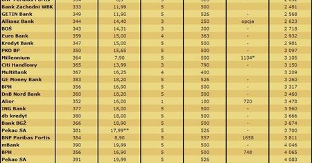 Ranking kredytów gotówkowych Gold Finance
