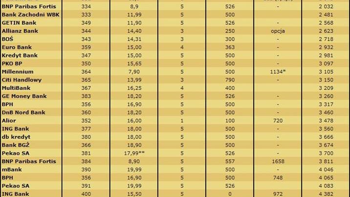Osoba nie będąca klientem banku. Kredyt 10 tys. zł na 3 lata. Rodzina 2+2 z miesięcznymi wpływami na konto 6 tys. zł