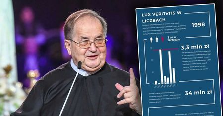 Finanse Fundacji Lux Veritatis. Maybacha w garażu nie ma, jest przyczepa i 3 mln zł zysku