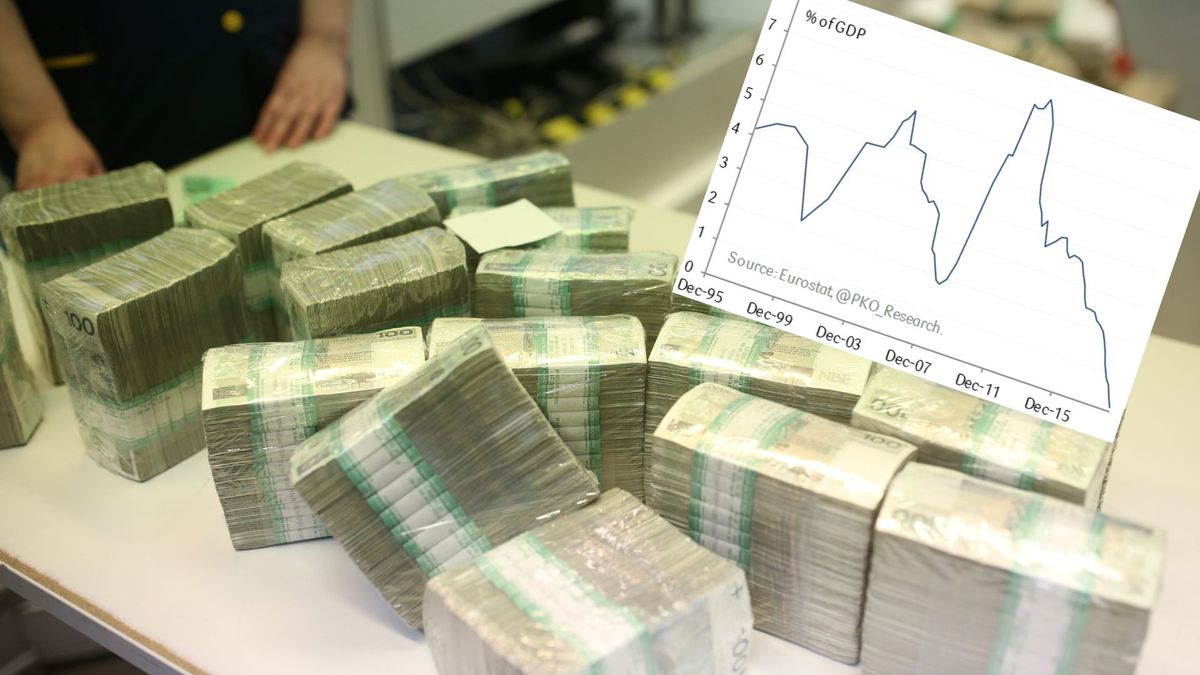 Deficyt sektora instytucji rządowych i samorządowych jeszcze nigdy nie był w Polsce tak niski