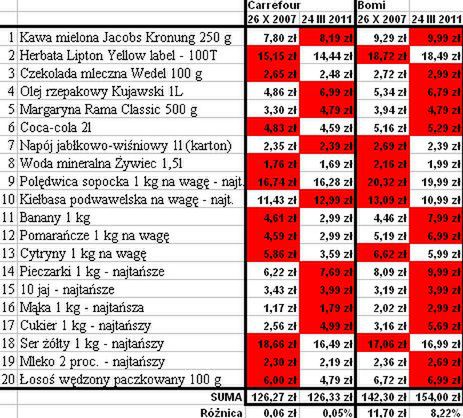 Kaczyński mija się z prawdą - ceny nie wzrosły o 100 proc.!