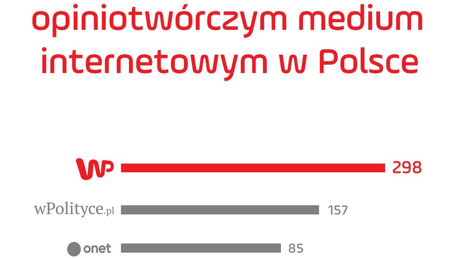 Wirtualna Polska była w listopadzie najbardziej opiniotwórczym medium w polskim internecie