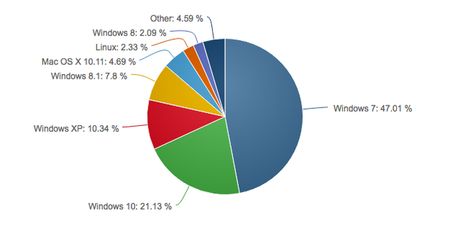 21 proc. desktopów korzysta już z Windows 10