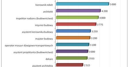 Oto cała prawda o zarobkach na budowie