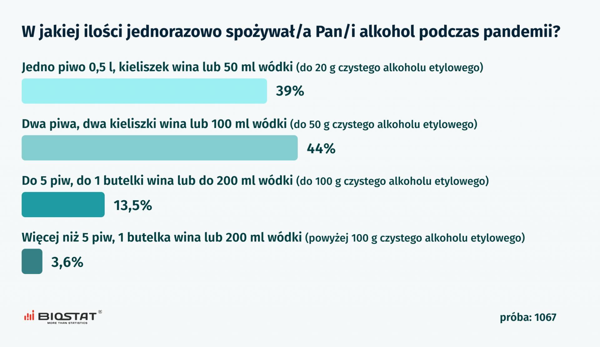 Najwyższy odsetek spożywających duże ilości alkoholu odnotowano w grupie pijących codziennie