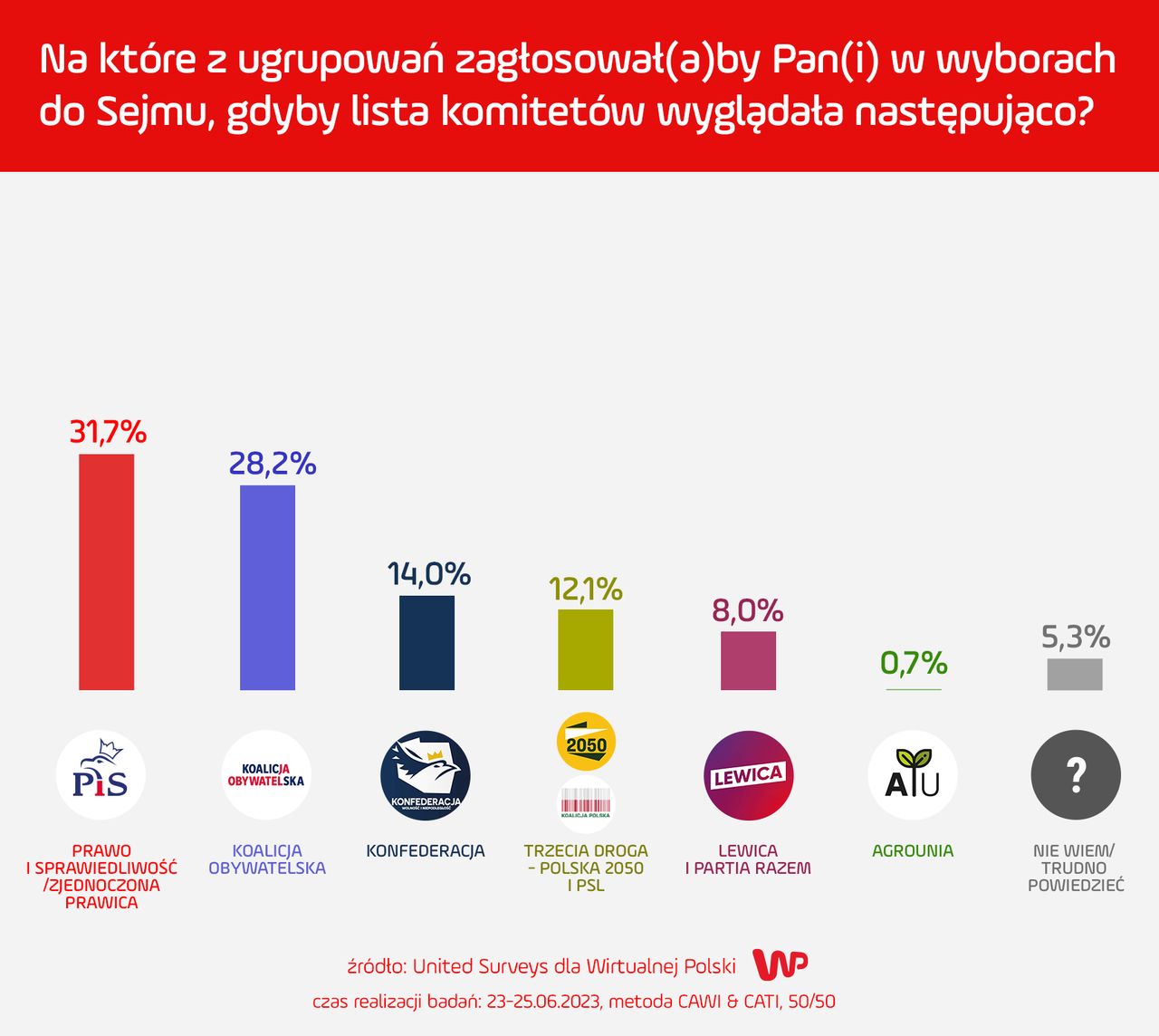 Sondaż WP. Poparcie partii politycznych