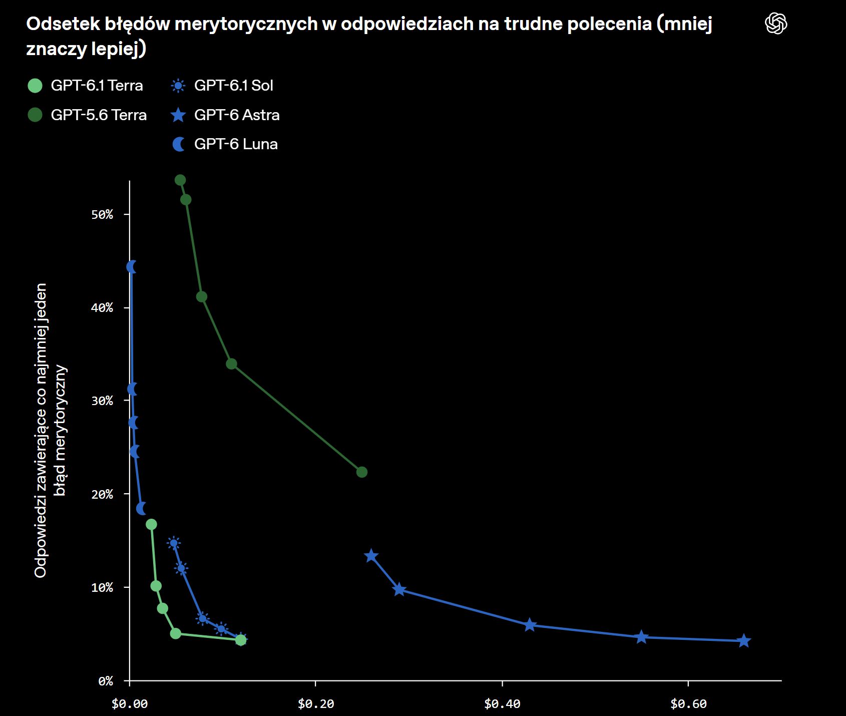 Możliwości GPT 6.1 Terra na tle innych modeli OpenAI