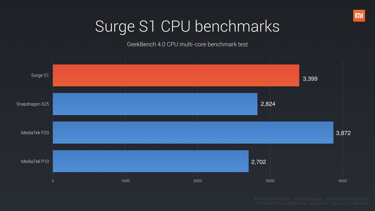 Wydajność CPU w programie AnTuTu układu Xiaomi Pinecone Surge S1 w porównaniu do Snapdragona 625 oraz Helio P10 i P20 MediaTeka
