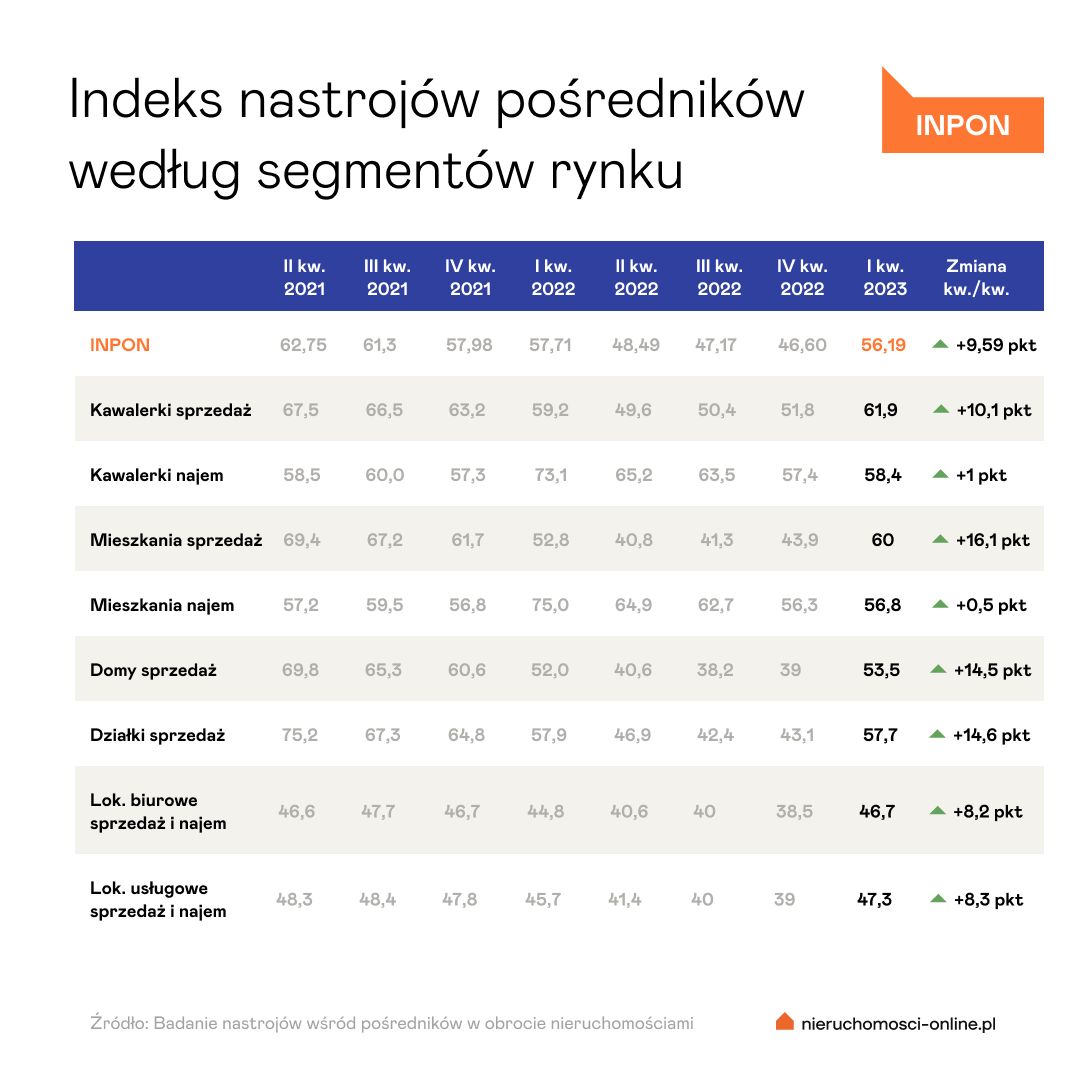 Największy skok optymizmu dotyczy sprzedaży mieszkań o metrażu powyżej 60 mkw.