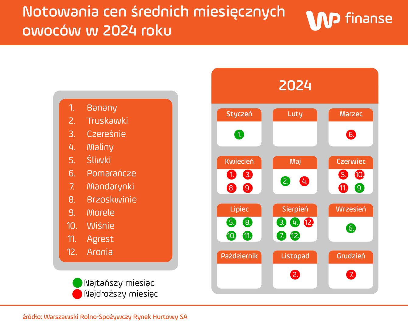 Kiedy owoce są najtańsze? 