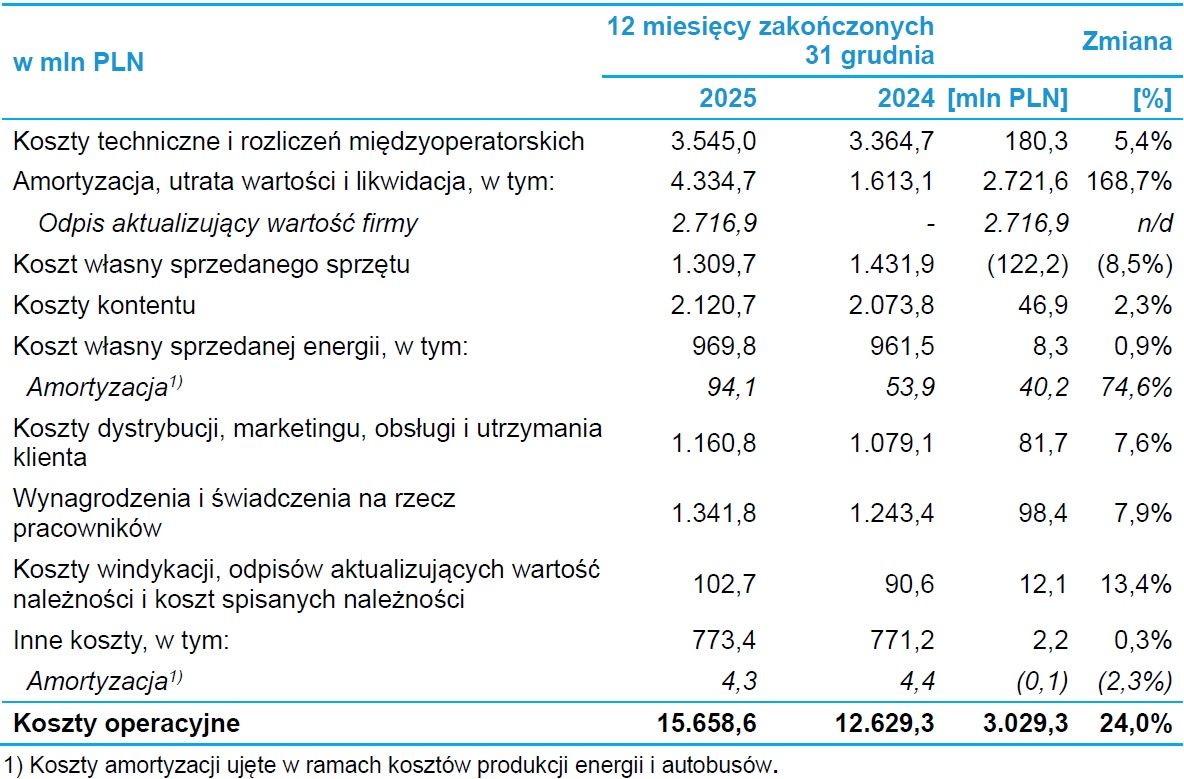 Koszty operacyjne grupy Cyfrowy Polsat