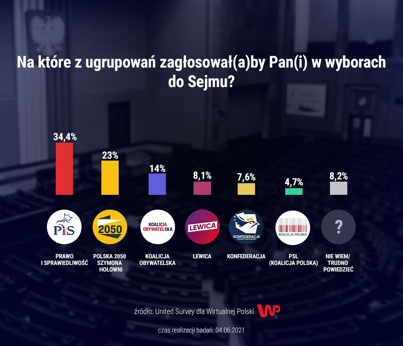 Najnowszy sondaż dla WP. PiS na czele, ale opozycja bardzo mocna