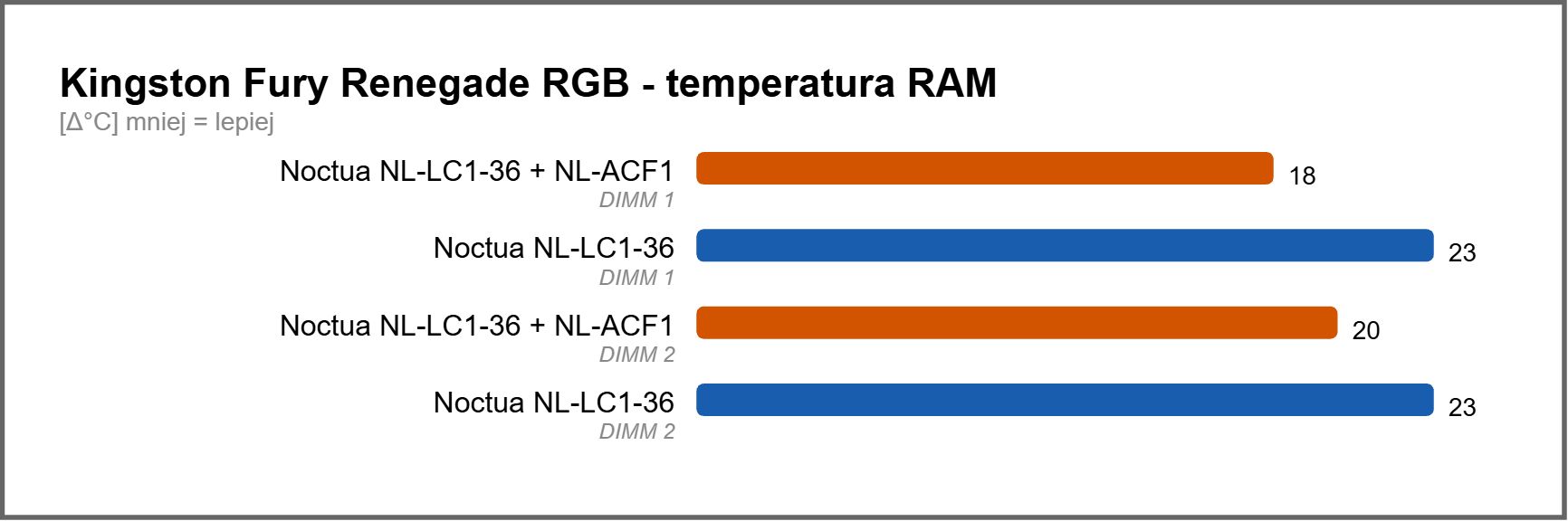 Porównanie temepratur pamięci RAM z nawiewem Noctua NL-ACF1