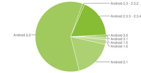 Android 2.3 Gingerbread zainstalowany na 19% urządzeń
