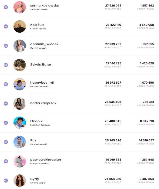 Ranking polskich influencerów wg See Blogers