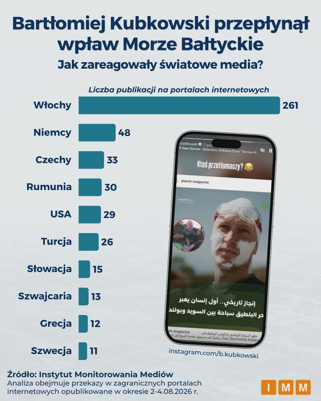 Najwięcej publikacji ukazało się we Włoszech 