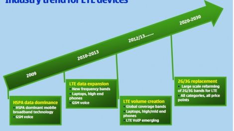 Nokia planuje telefony z obsługą LTE w 2010 roku 1
