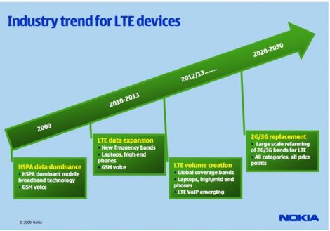 Nokia planuje telefony z obsługą LTE w 2010 roku