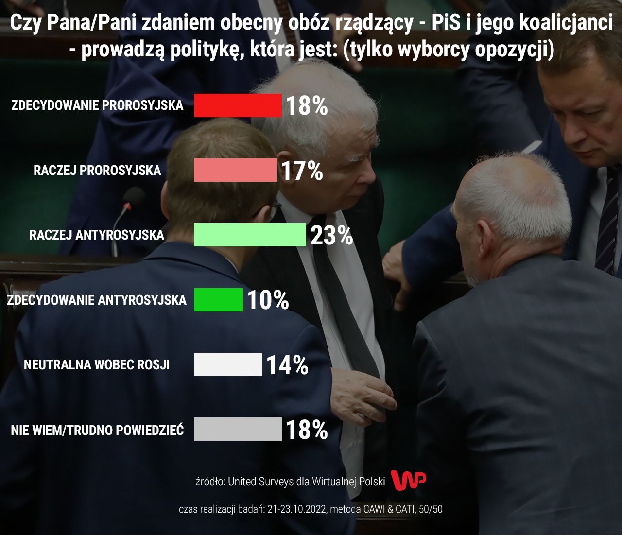 Czy polski rząd prowadzi prorosyjską politykę?
Źródło: WP