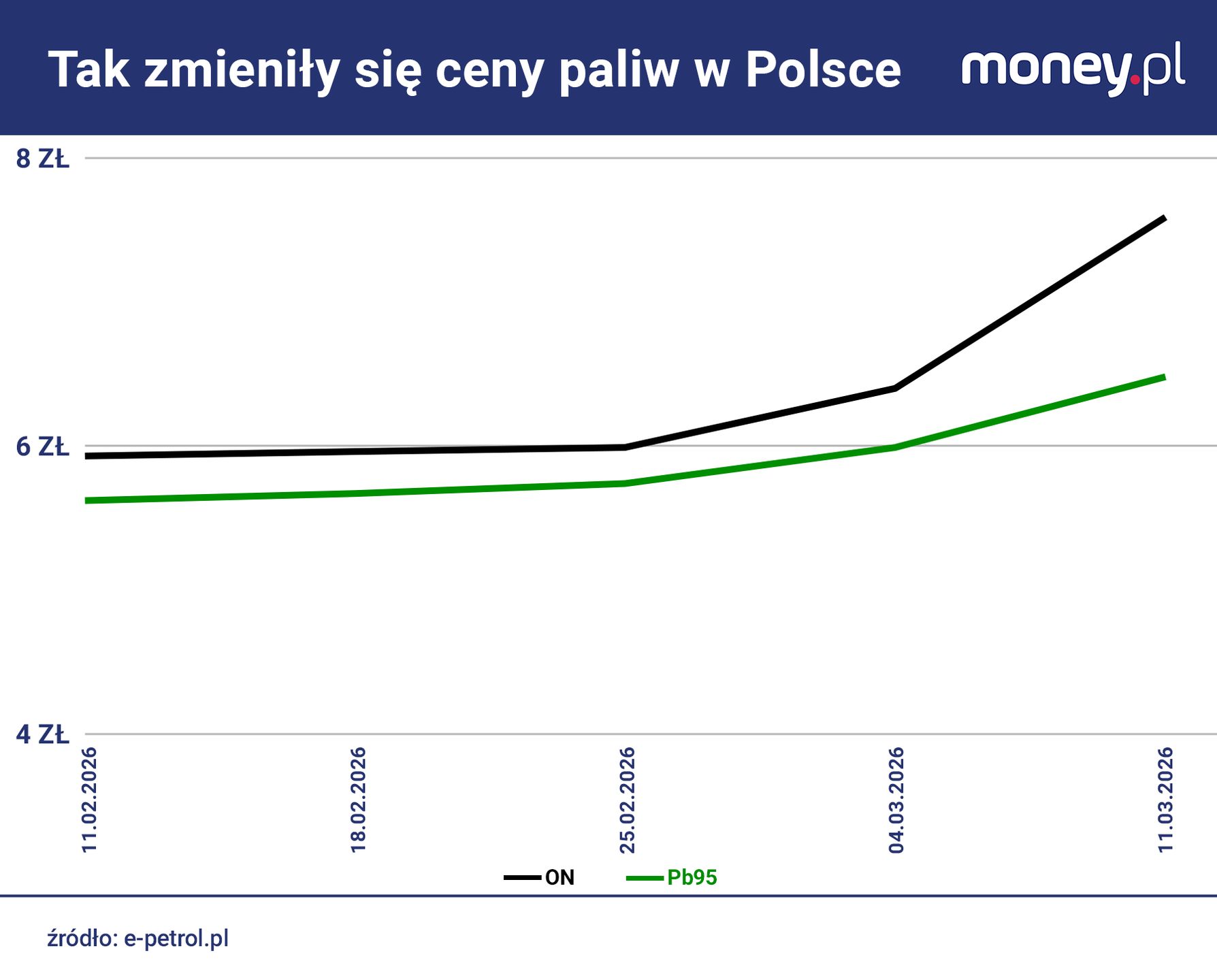 Zmiana cen paliw na stacjach w Polsce w ciągu miesiąca