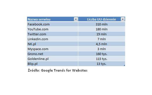 Liczba użytkowników znanych serwisów