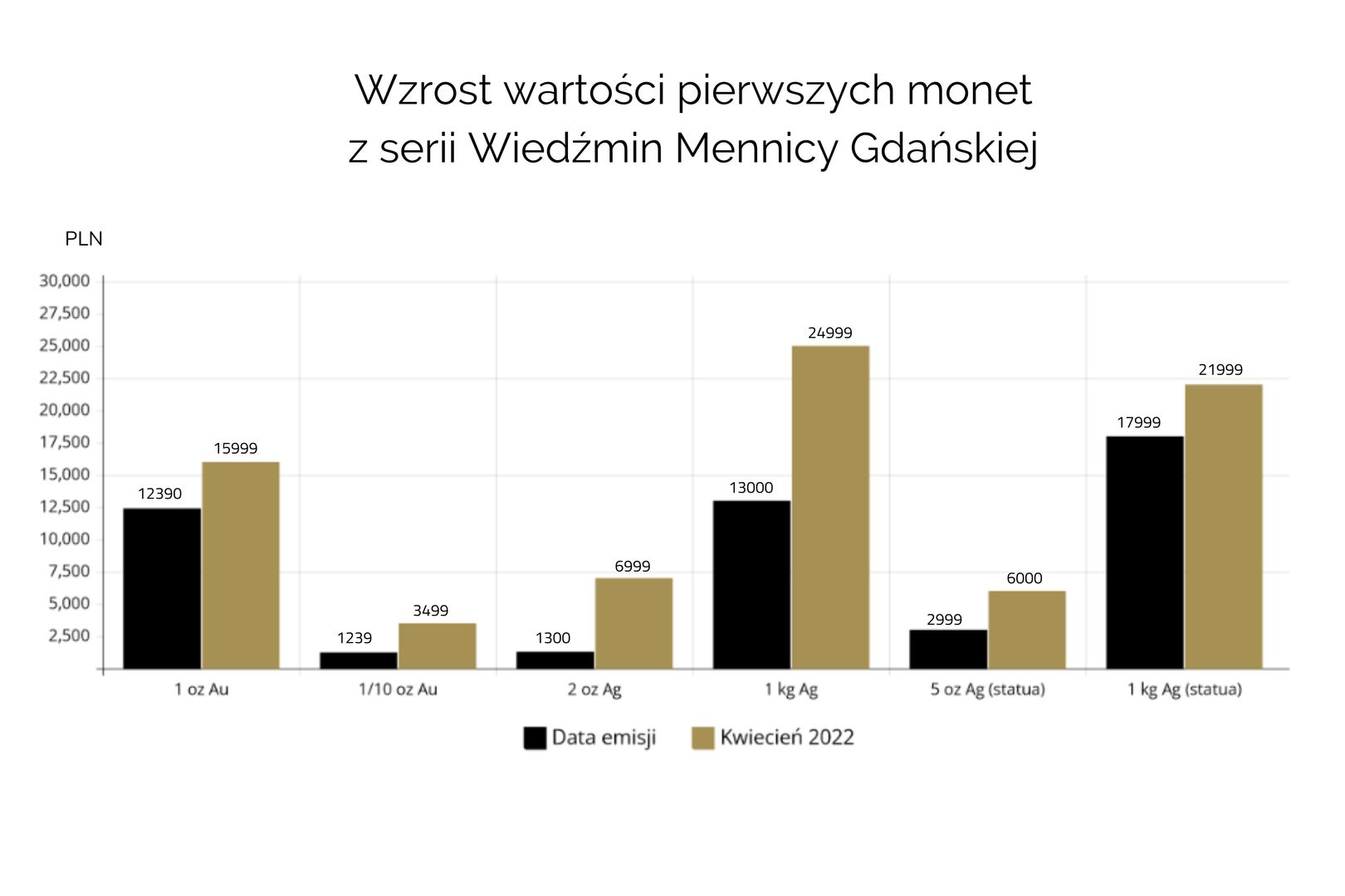 Wzrost wartości pierwszych monet z serii Wiedźmin Mannicy Gdańskiej. 