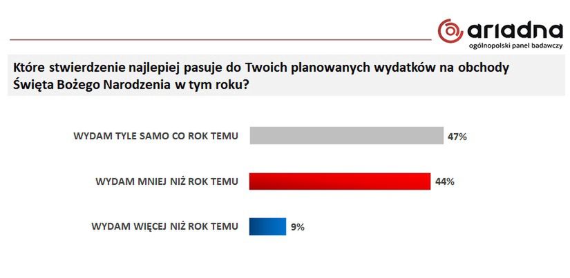 Ile pieniędzy Polacy planują przeznaczyć na tegoroczne Boże Narodzenie?