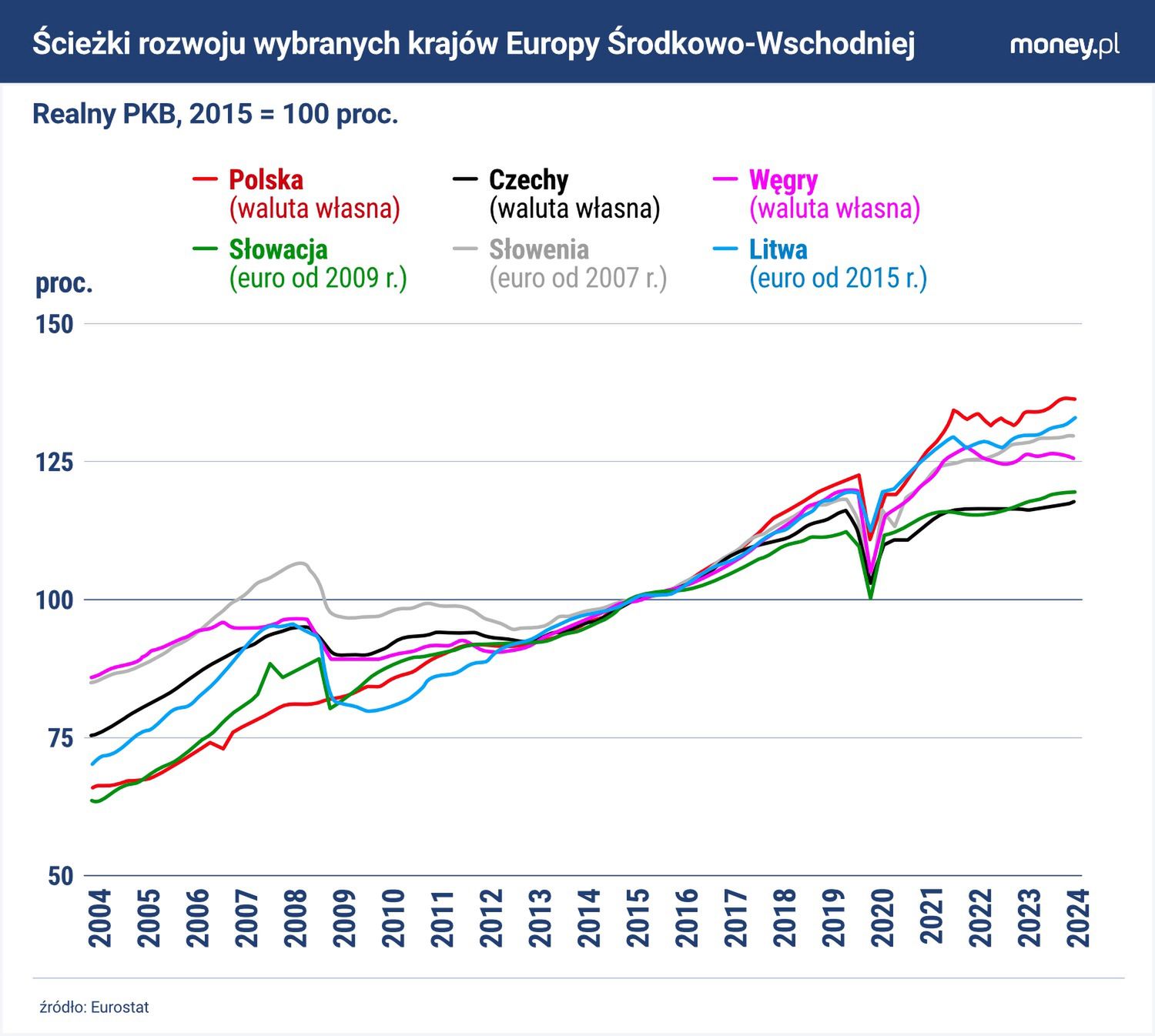 Jak rozwijały się kraje EŚW z euro i z własną walutą?