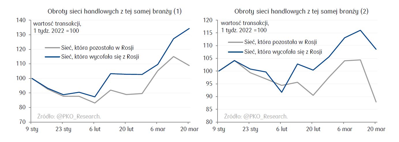 Bojkot sieci handlowych - obroty