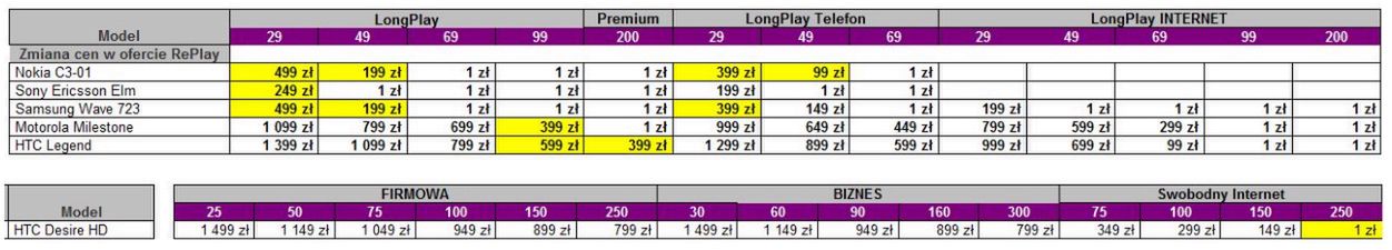 Nokia C3-00 w Play oraz zmiany w cennikach 3