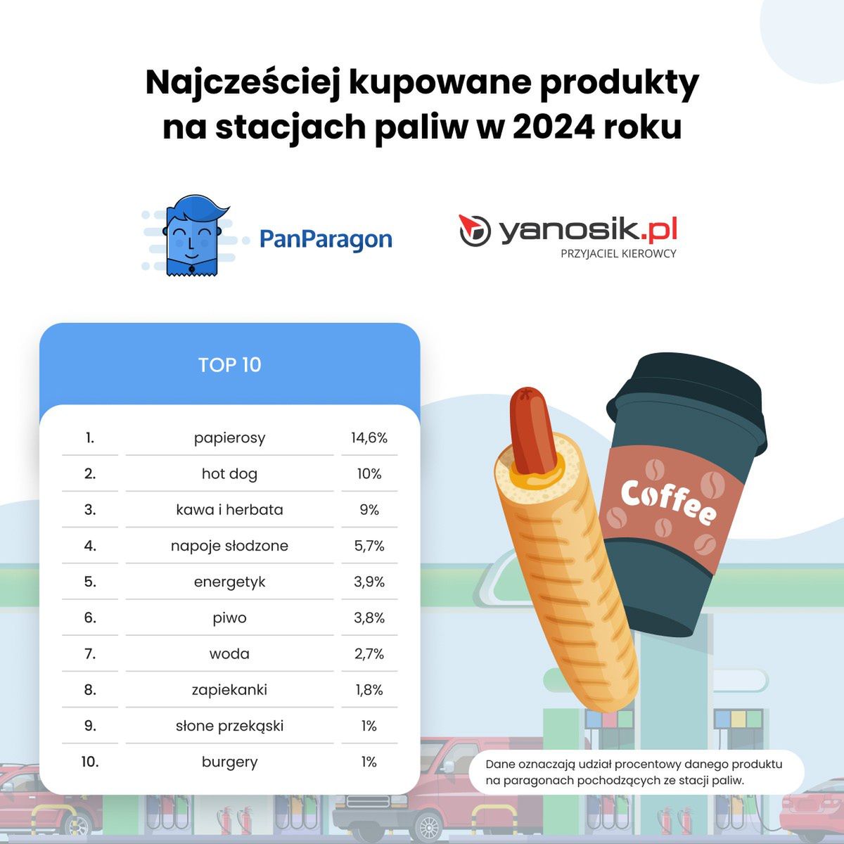 TOP10 produktów kupowanych na stacjach benzynowych