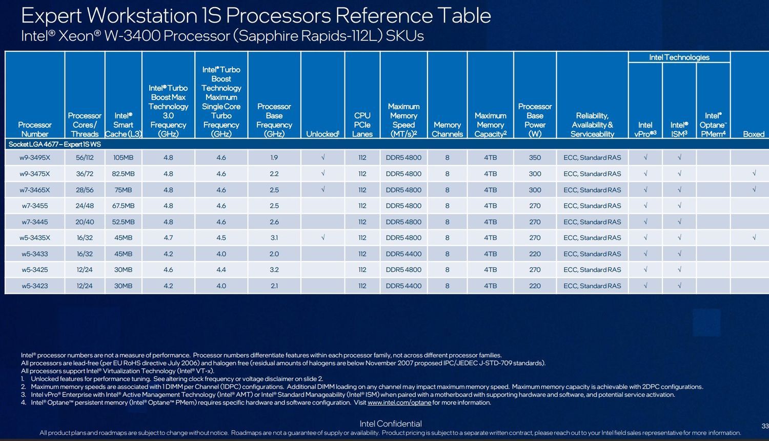 Intel Xeon W-3400 Sapphire Rapids-112L