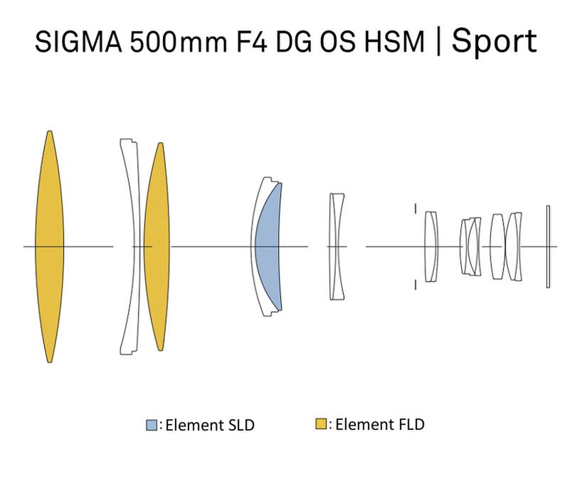 Sigma 500 mm f/4 DG OS HSM