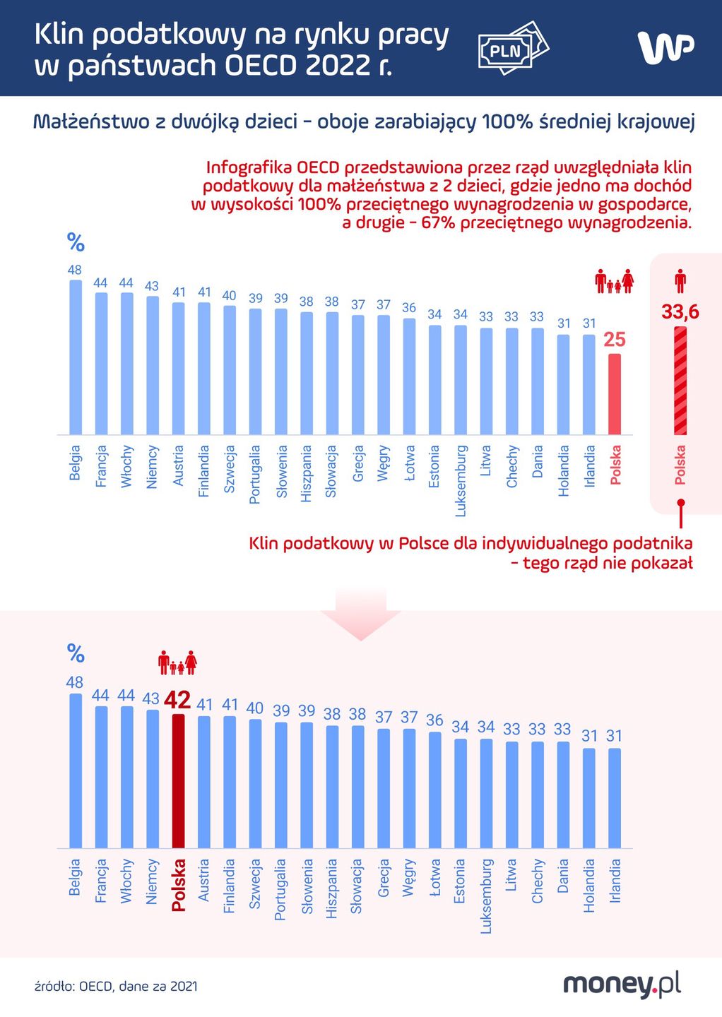 Klin podatkowy na rynku pracy w krajach OECD