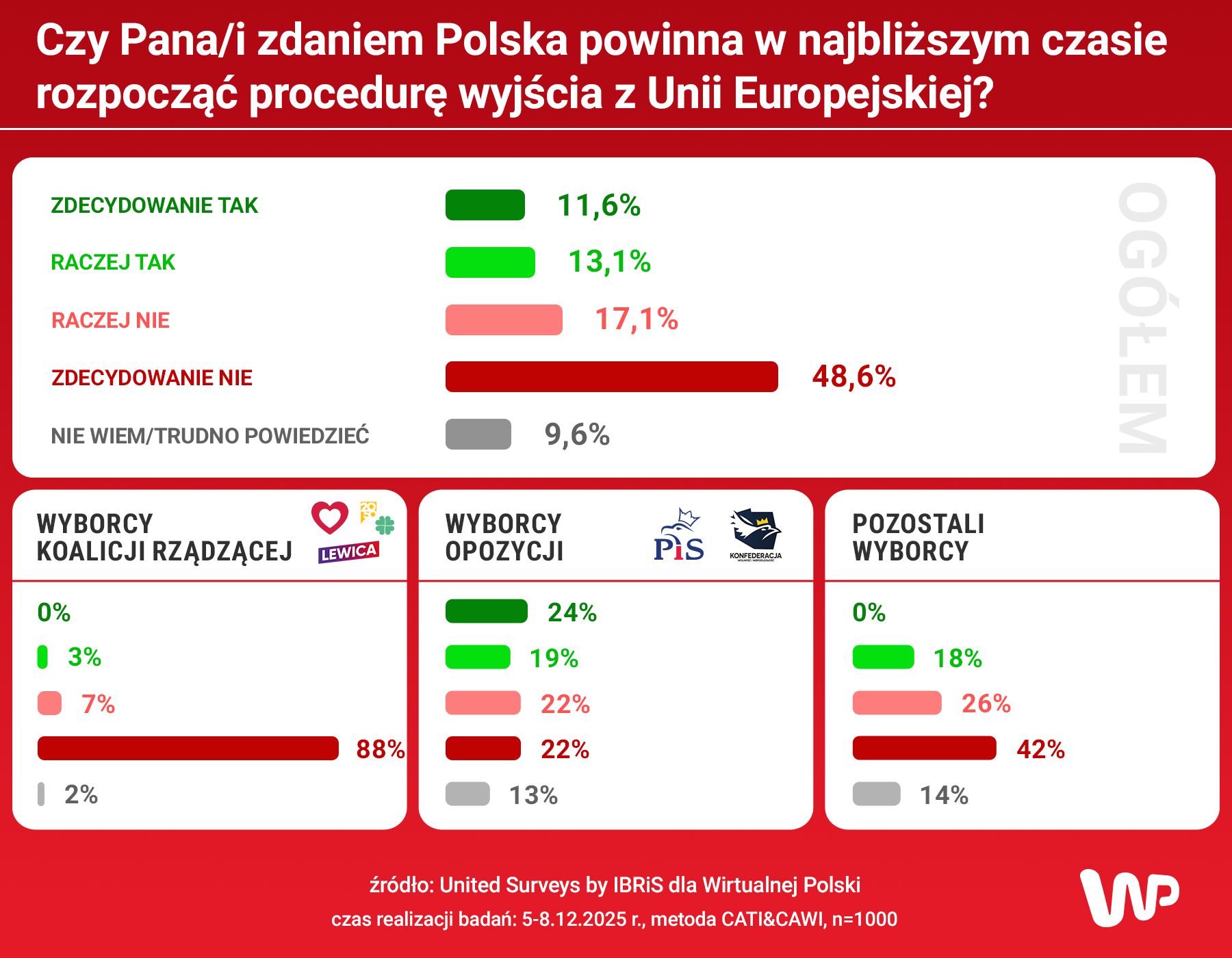 Wyniki sondażu US dla Wirtualnej Polski