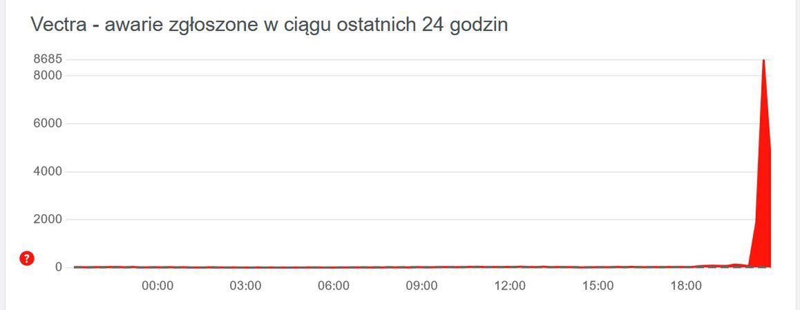 Liczba zgłoszeń o problemach gwałtownie wzrosła