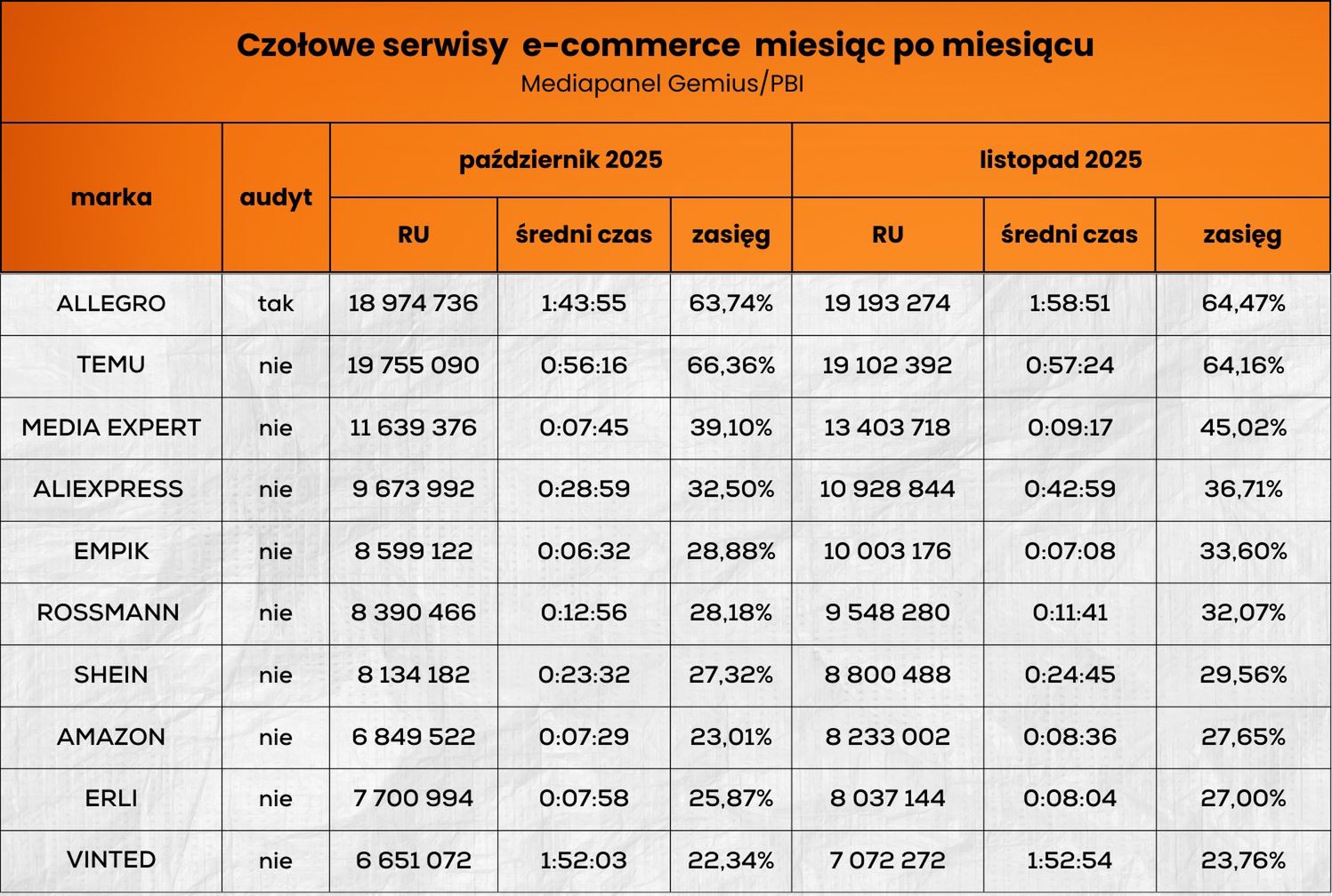 Wyniki odwiedzalności czołowych platform e-commerce