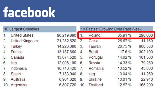 Facebook opanowuje Polskę 1