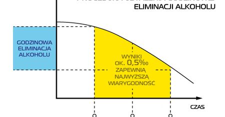 Metabolizm alkoholu, a pomiar stężenia alkoholu