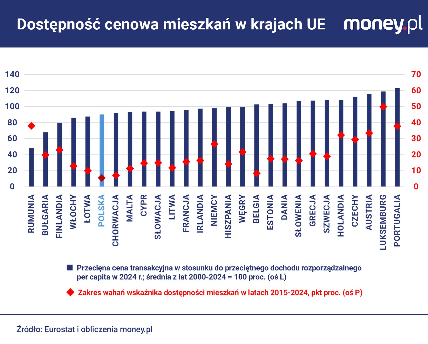 Dostępność mieszkań w Polsce w ostatniej dekadzie wahała się mni