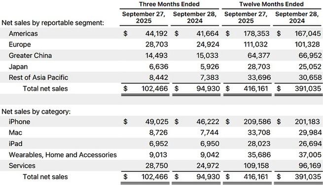 Wyniki finansowe Apple