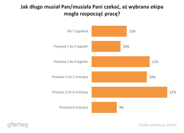 Jak długo trzeba czekać na rozpoczęcie budowy domu