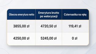 Wrześniowe przelewy emerytur z ZUS. Kto dostanie pełną czternastkę, a komu potrącą złotówkę?