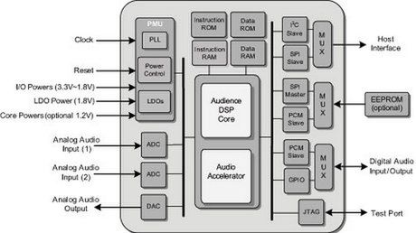 GSMA 2008: Mikroskopijny chip ma zmienić jakość dźwięku 1