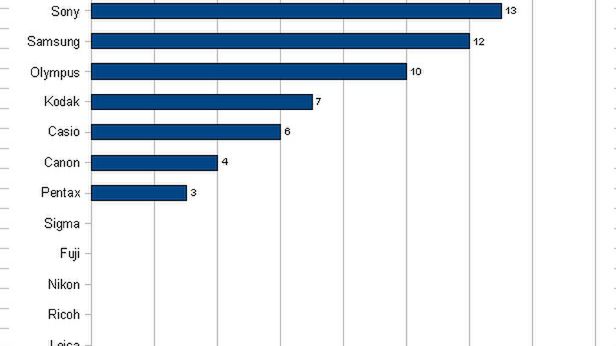 Aż 70 nowych aparatów w 2010 roku - jak na razie! 1