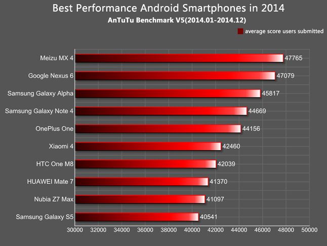 Najwydajniejsze smartfony w 2014 roku według AnTuTu